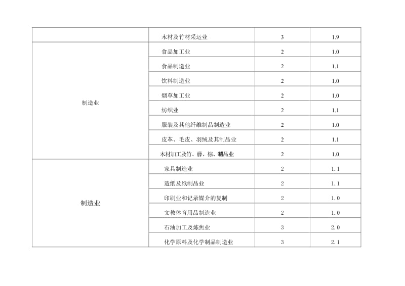 工伤保险行业缴费率分类表.doc_第3页