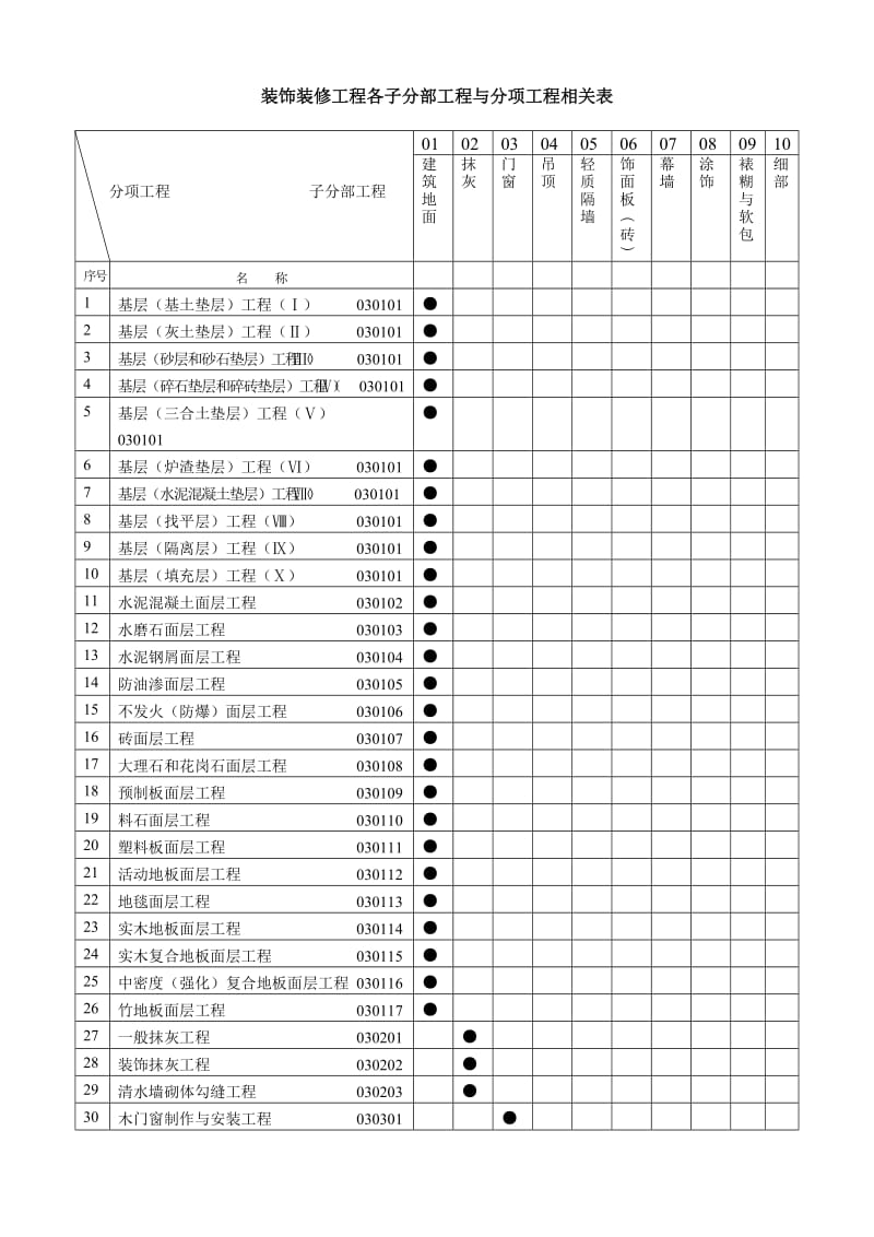 装修检验批(全套)填写范例与说明.doc_第1页