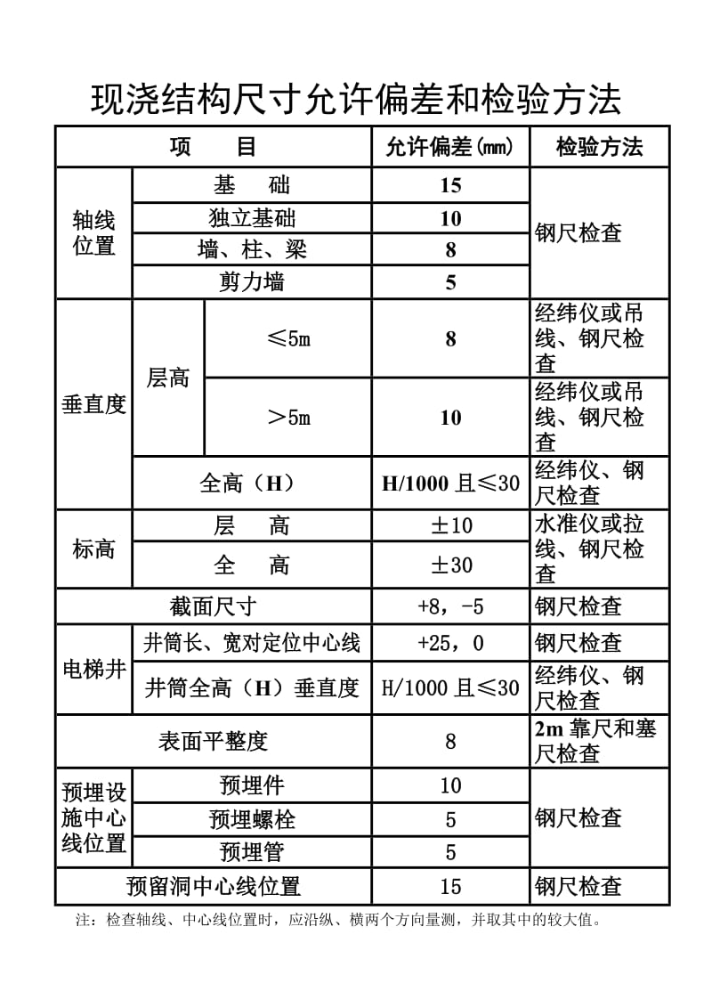 土建施工尺寸允许偏差和检验方法.doc_第1页