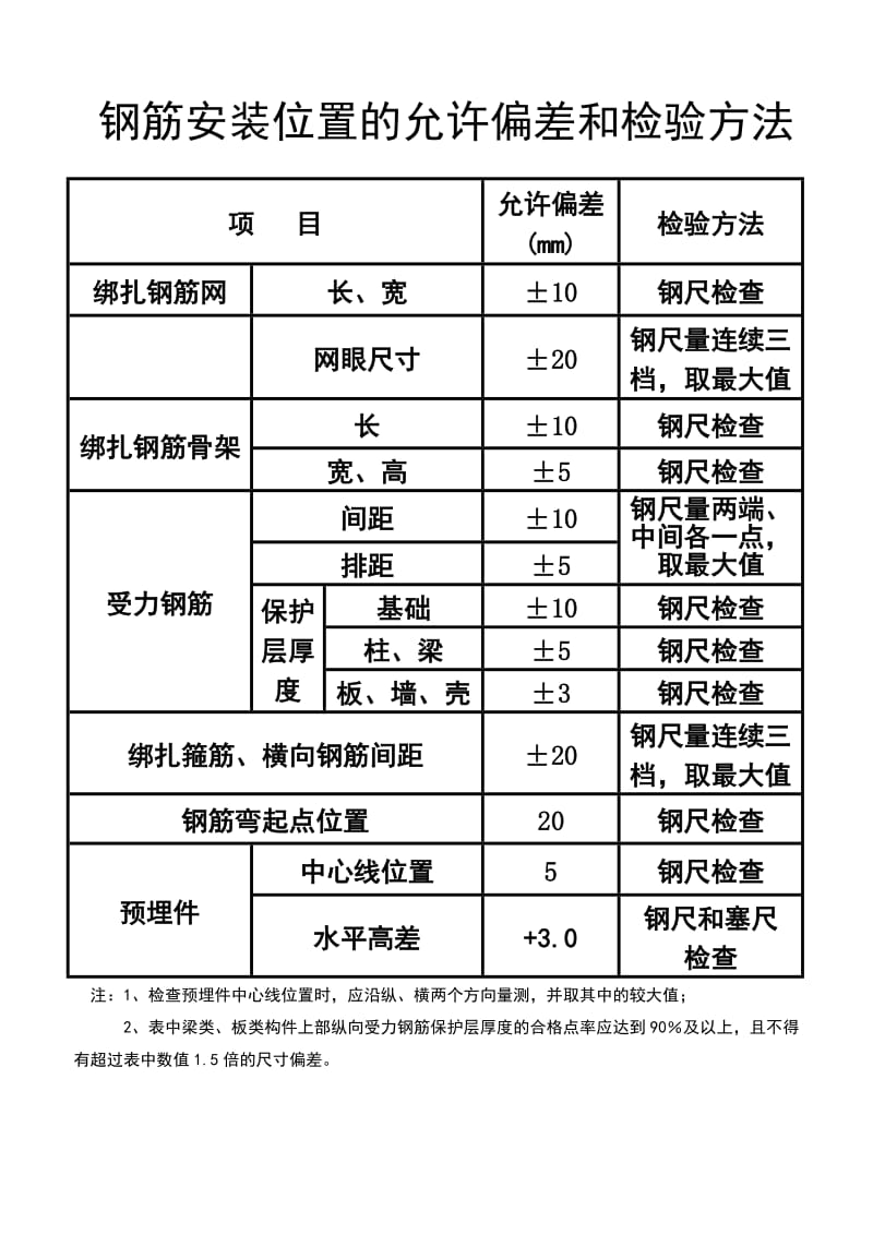 土建施工尺寸允许偏差和检验方法.doc_第3页