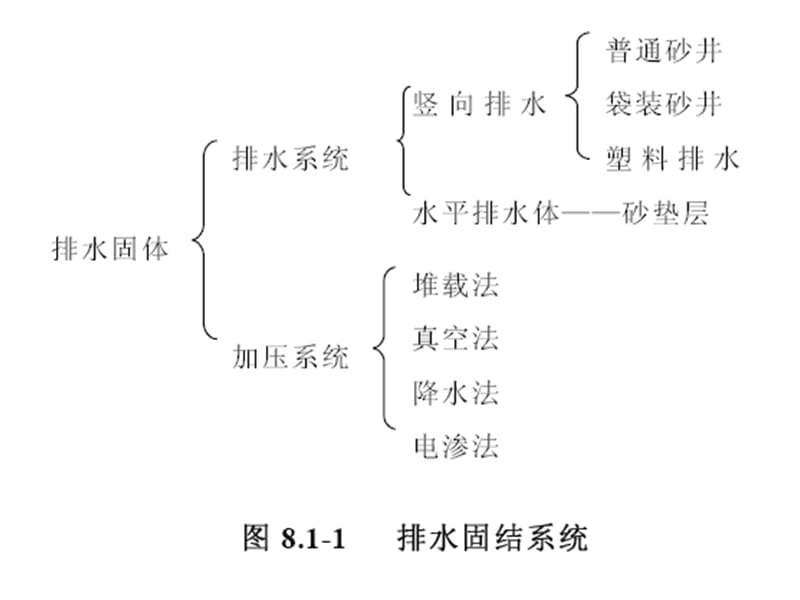 地基处理之排水固结法.ppt_第2页