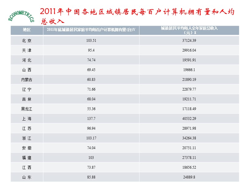 计量经济学第二章简单线性回归模型案例分析;.ppt_第3页