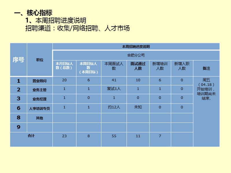 行政人事部周报(;.ppt_第3页