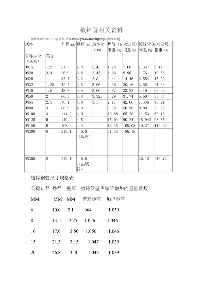 国标热镀锌钢管规格、尺寸理论重量表-国标热度管;.pdf_第1页