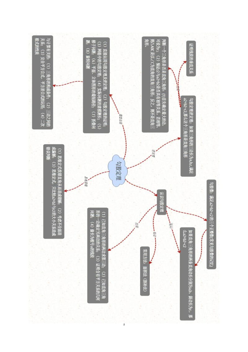 勾股定理思维导图+题型总结;.docx_第1页