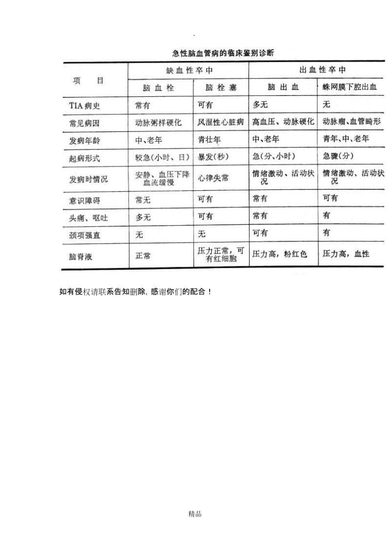 常见脑血管疾病鉴别诊断表.doc_第2页