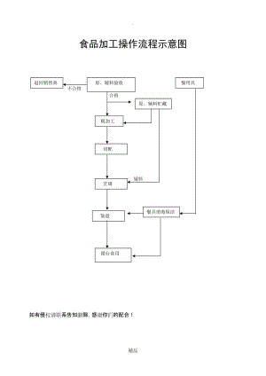 食品加工操作流程示意图.doc