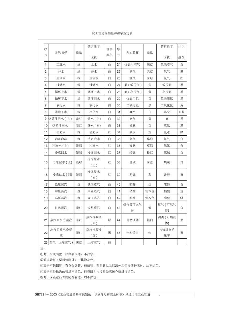 化工管道涂颜色和注字规定表(培训).docx_第1页