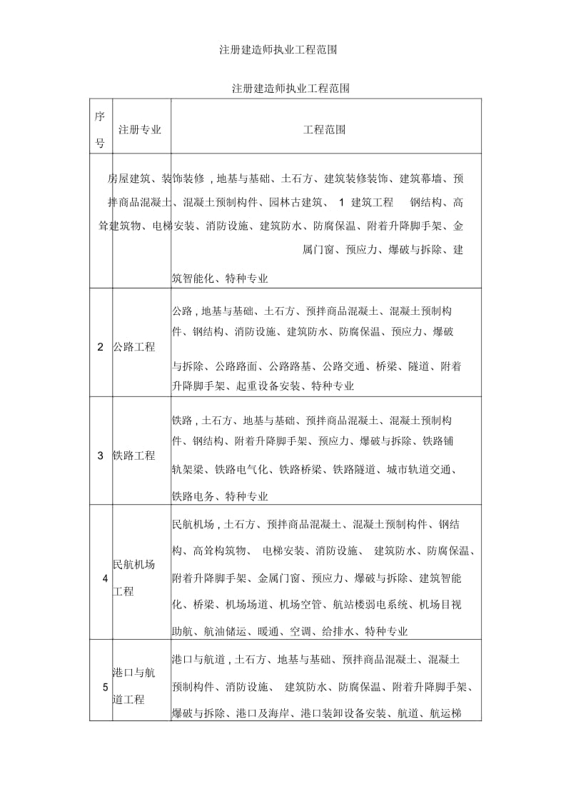 注册建造师执业工程范围.docx_第1页