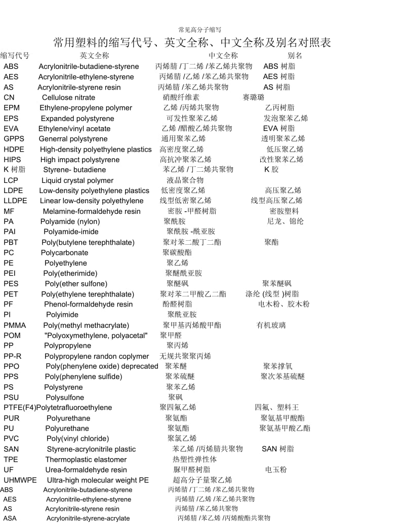 常见高分子缩写.docx_第1页