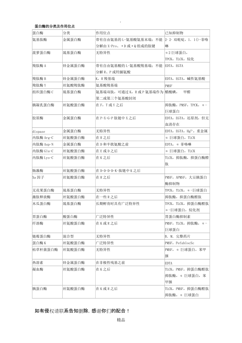 蛋白酶的分类及作用位点.doc_第1页