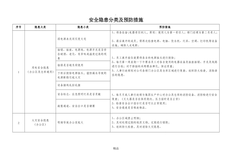 办公安全隐患分类及预防措施.doc_第1页