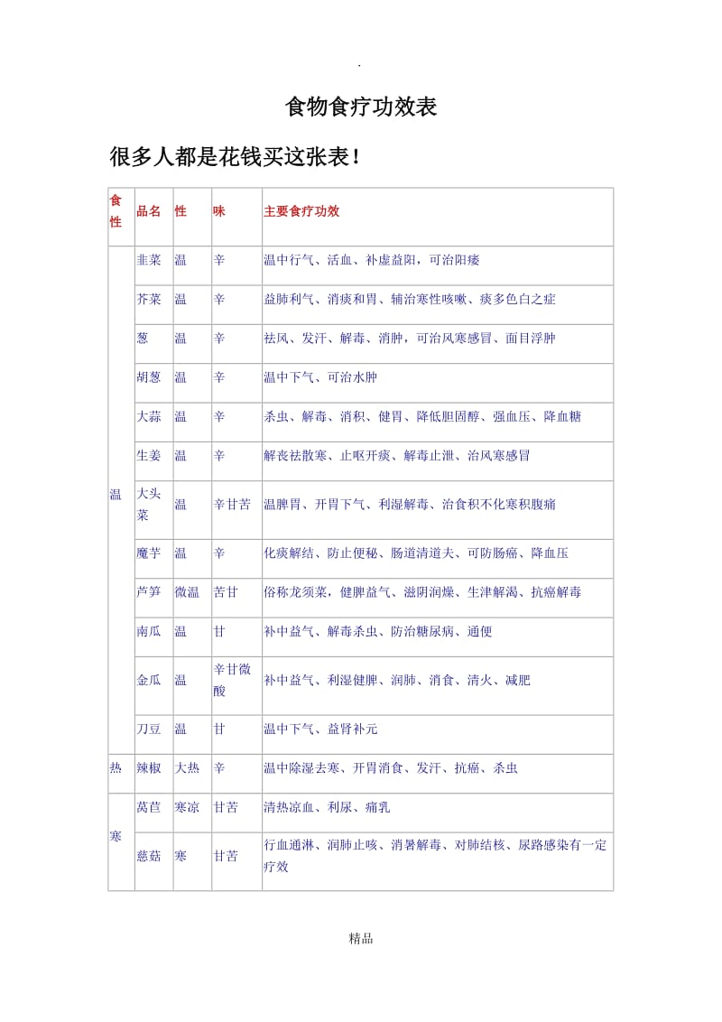 食物食疗功效表.doc_第1页