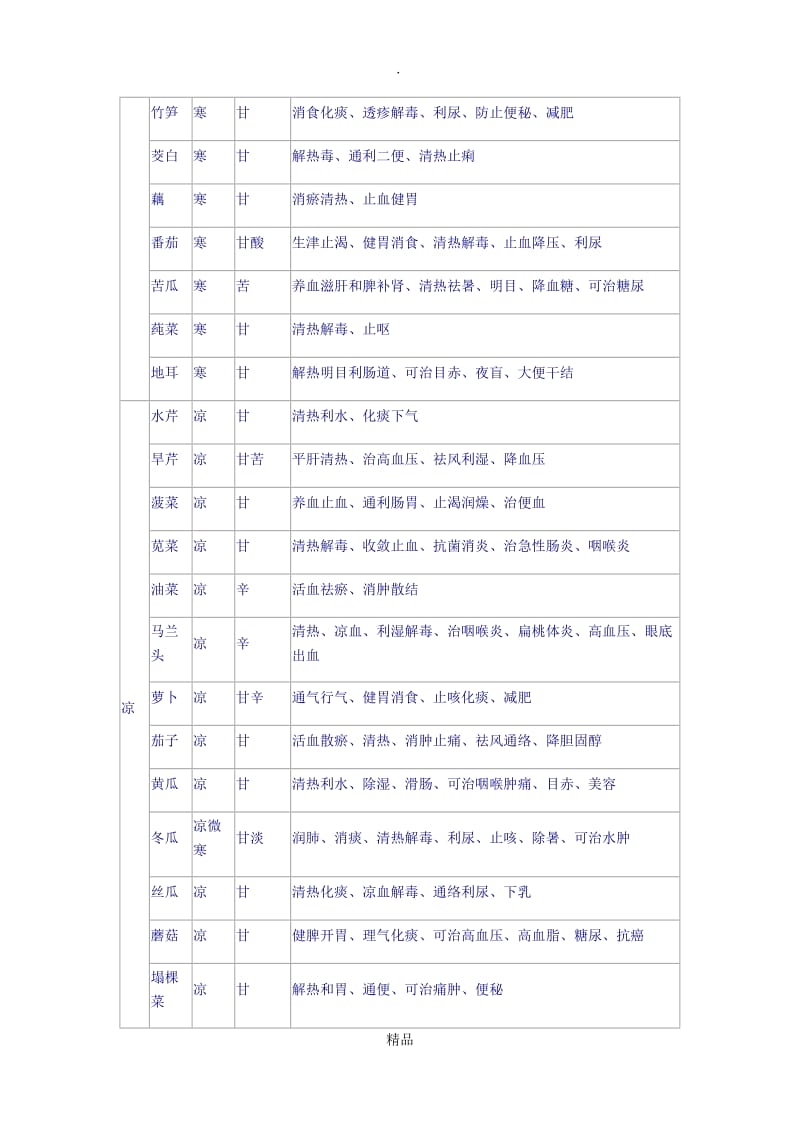 食物食疗功效表.doc_第2页