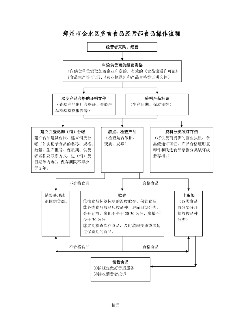 操作流程——零售预包装食品(实物经营)流程图.doc_第1页