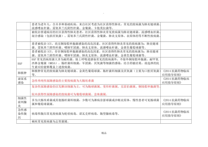 疾病与常见致病菌.doc_第2页