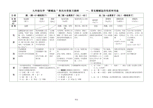 一、常见酸碱盐的性质和用途.doc