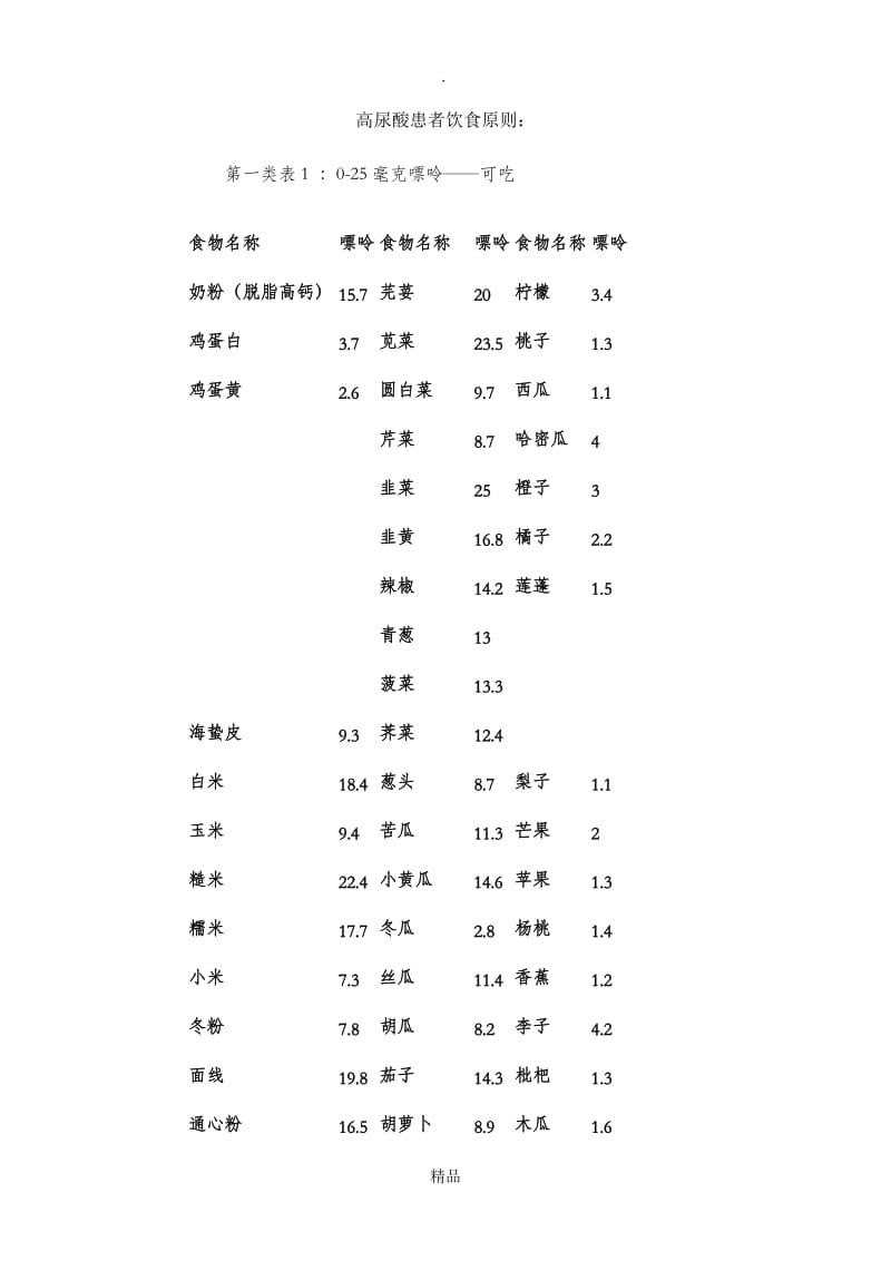 高尿酸患者饮食原则.doc_第1页