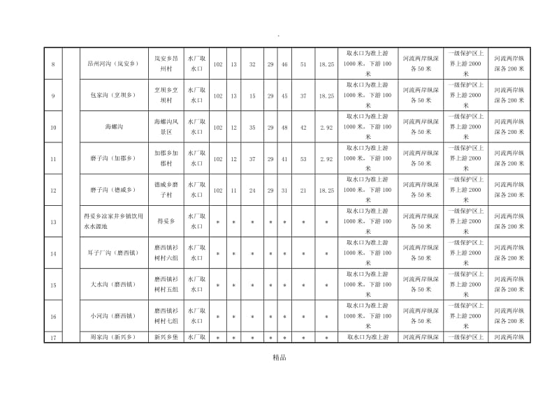 甘孜州乡镇集中式饮用水水源保护区.doc_第2页