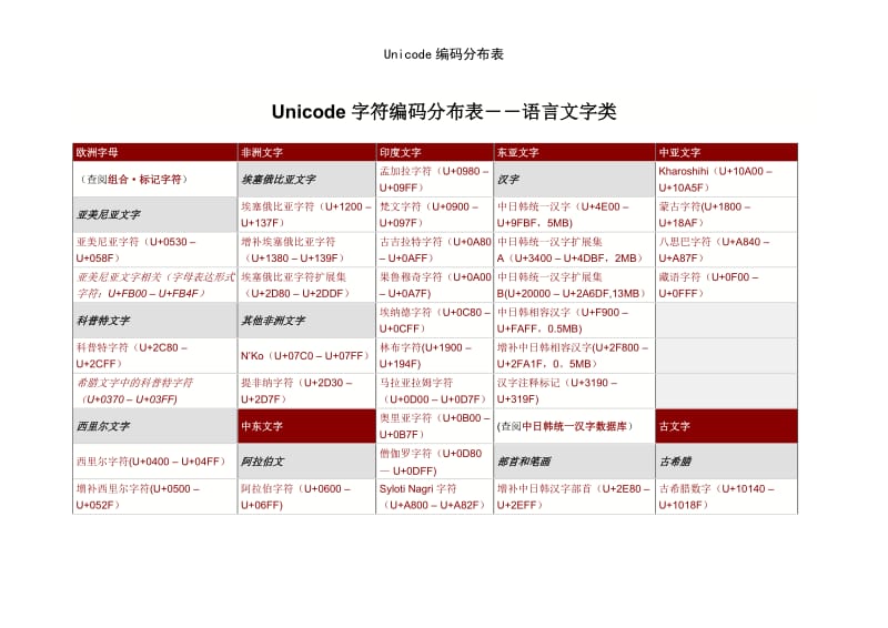 Unicode编码分布表.doc_第1页