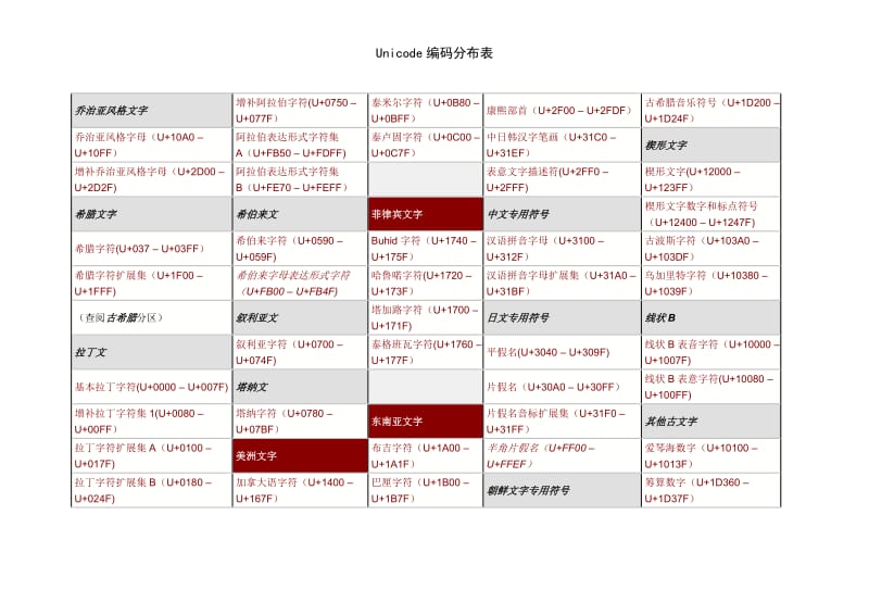 Unicode编码分布表.doc_第2页