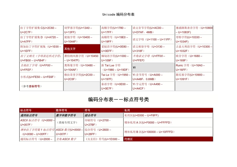 Unicode编码分布表.doc_第3页