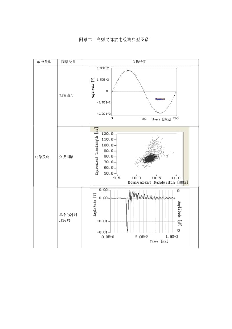 局部放电标准图谱.docx_第2页