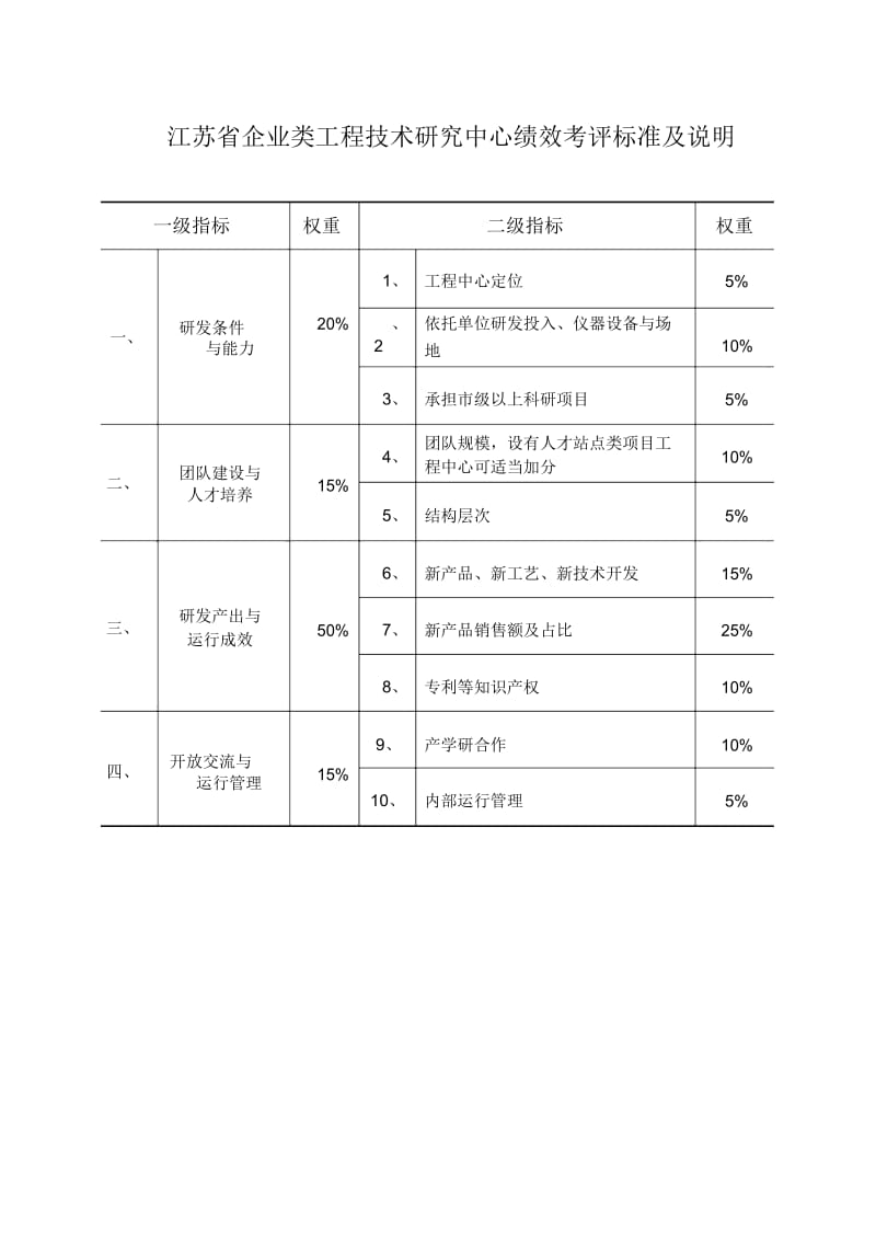 工程技术研究中心绩效评价总结报告及绩效考评标准.docx_第3页