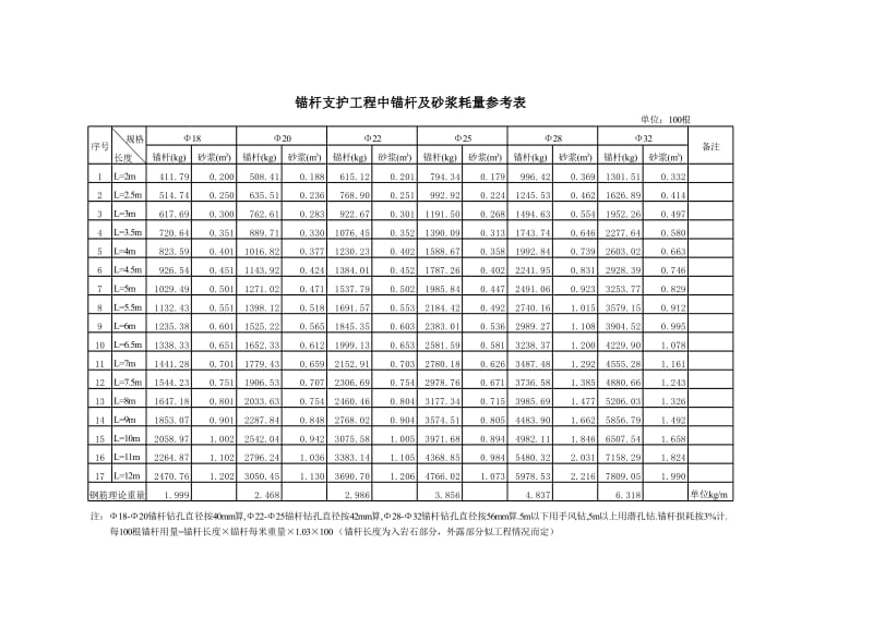 锚杆注浆量统计表.xls_第1页