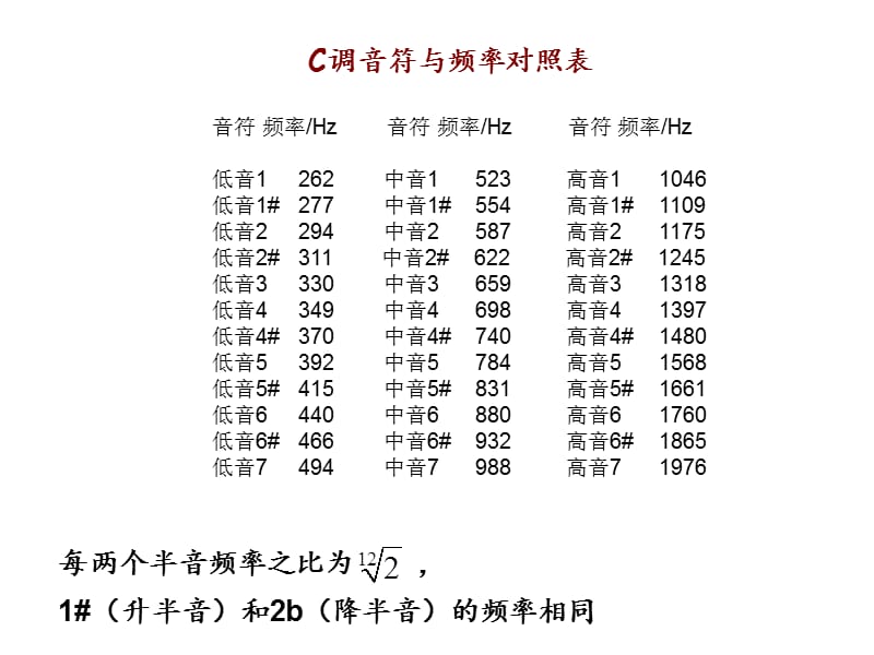 音符与频率对照表.ppt_第1页