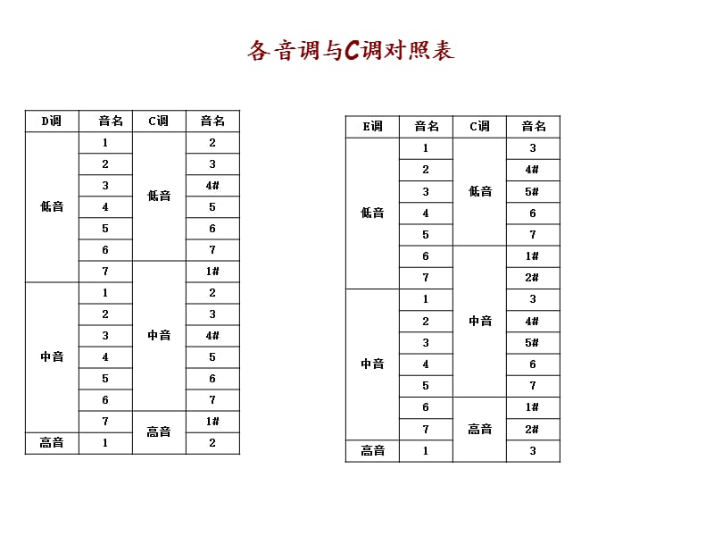 音符与频率对照表.ppt_第2页