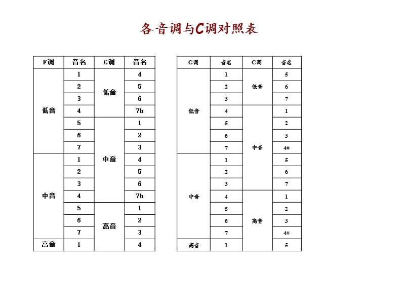 音符与频率对照表.ppt_第3页