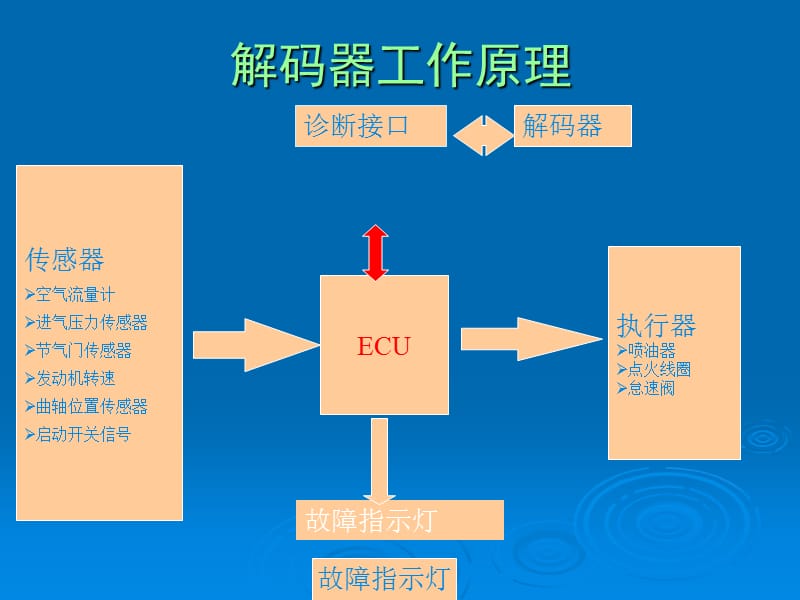 汽车电脑解码.ppt_第3页