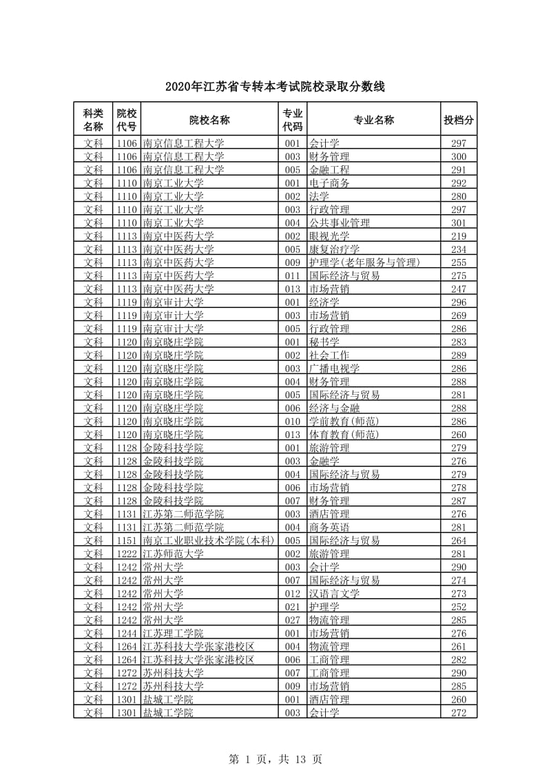 江苏省专转本录取分数线.xls_第1页