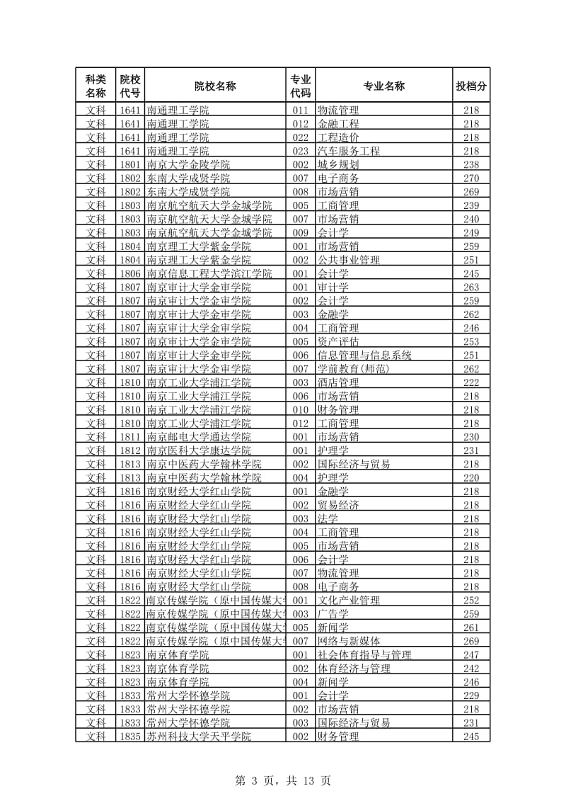 江苏省专转本录取分数线.xls_第3页