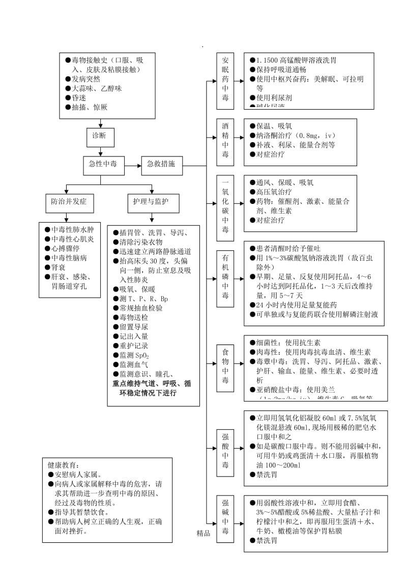 急性中毒抢救流程.doc_第2页