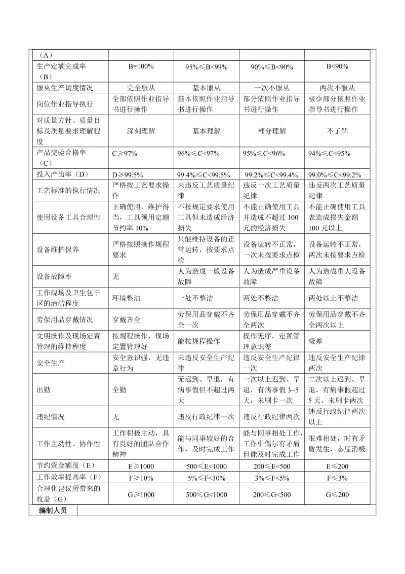 生产车间员工绩效考核表.doc_第2页