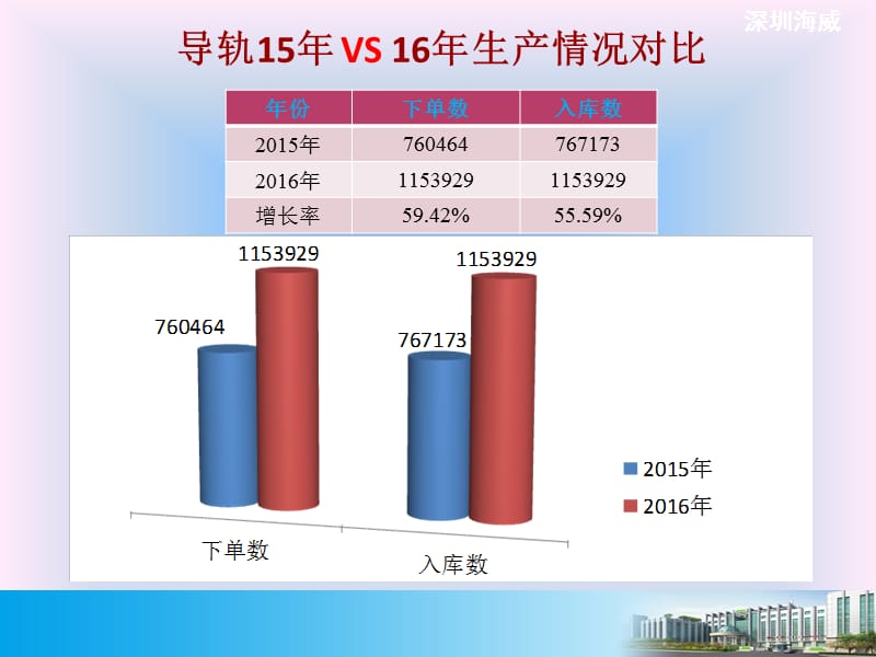 生产部年终工作总结何镇松.ppt_第3页