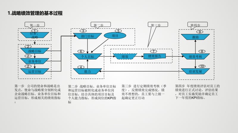 绩效考核框架.ppt_第3页