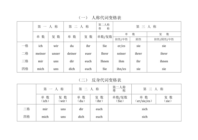 德语变格表大全.pdf_第1页