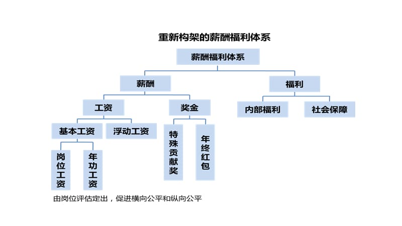 酒店员工薪酬管理.ppt_第3页