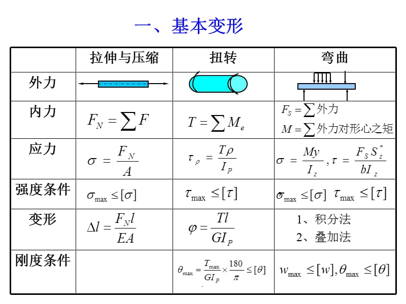 材料力学公式大全ppt课件.ppt_第2页