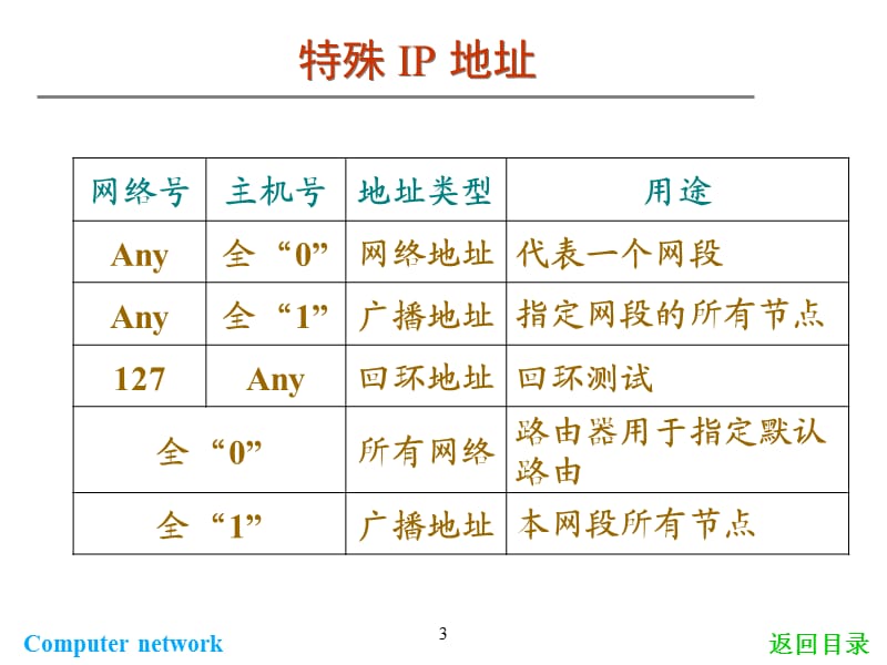 网络技术子网划分.ppt_第3页