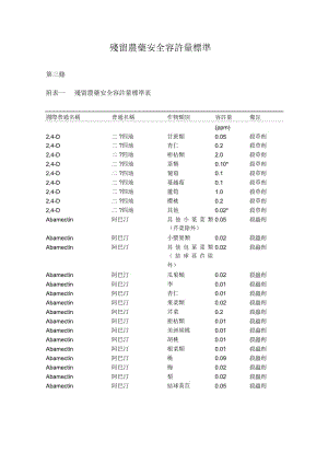 附表一残留农药安全容许量标准表.docx