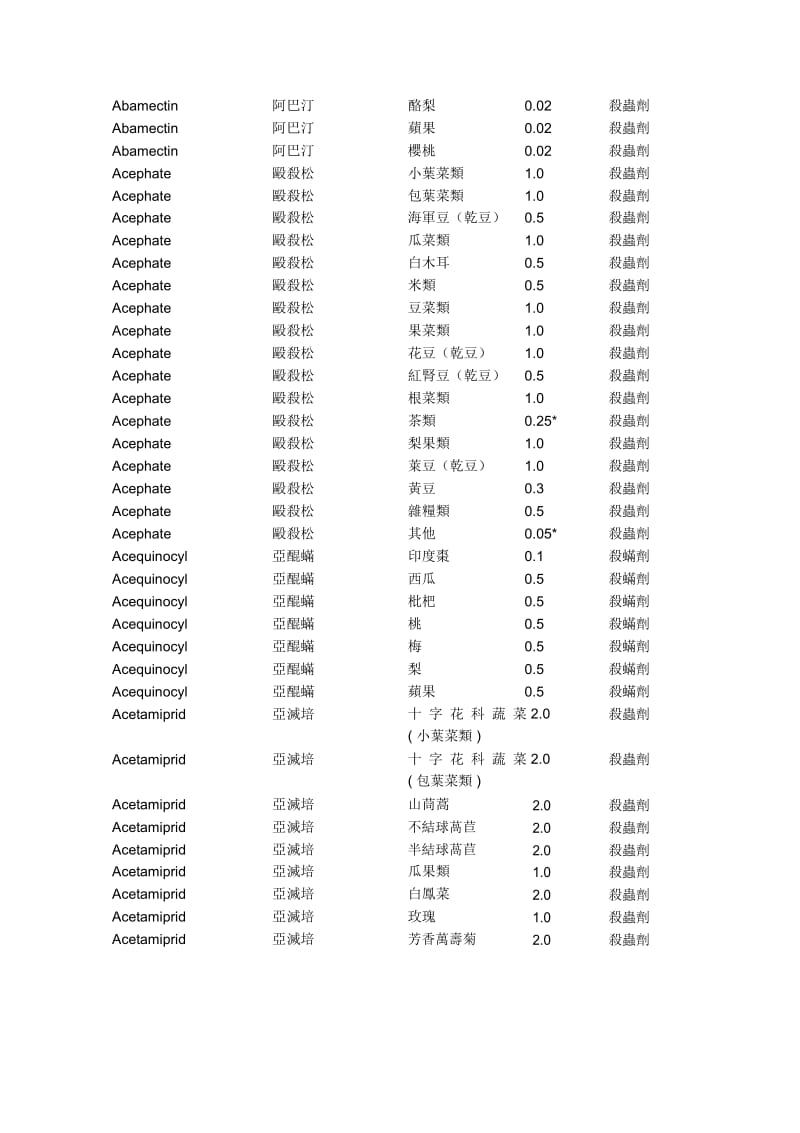 附表一残留农药安全容许量标准表.docx_第2页