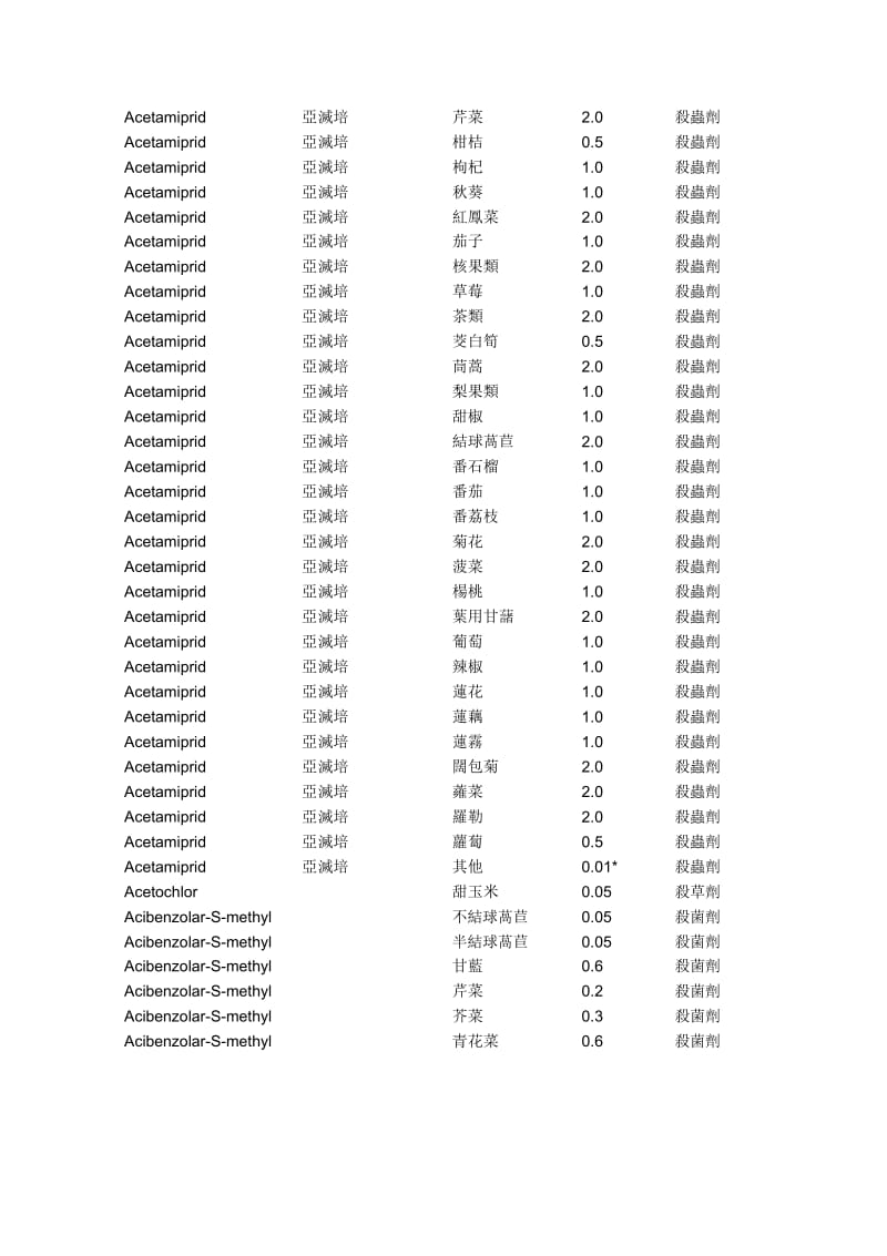 附表一残留农药安全容许量标准表.docx_第3页