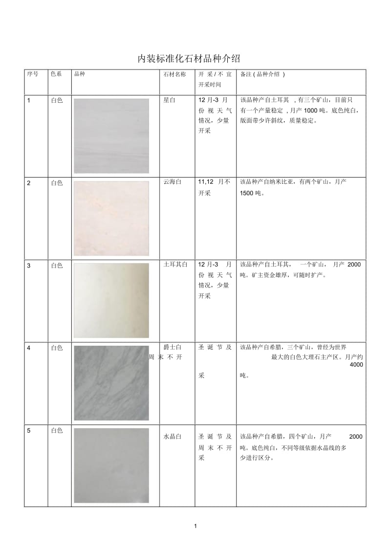 内装标准化石材品种介绍.docx_第1页