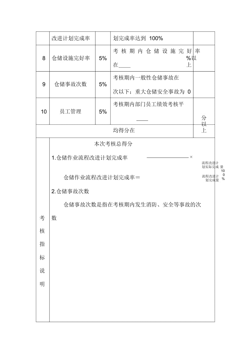 仓储部经理绩效考核指标量表.docx_第2页