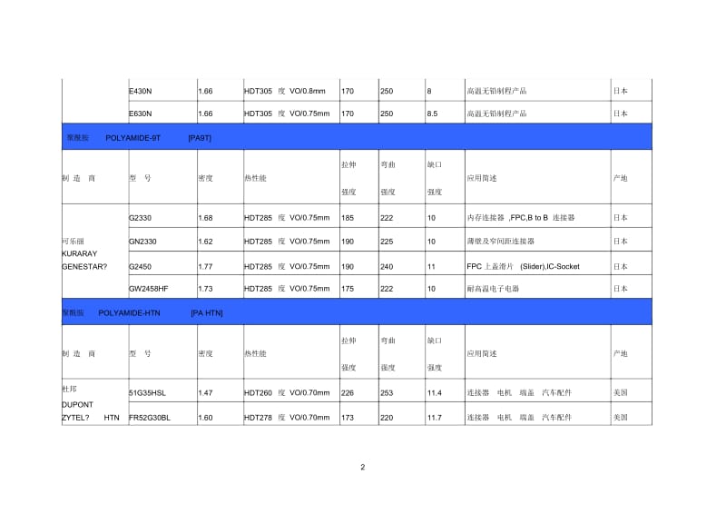 高温塑料物性表81672.docx_第2页