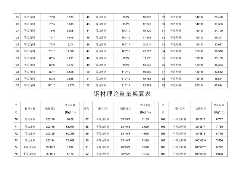 钢材理论重量换算表.docx_第3页